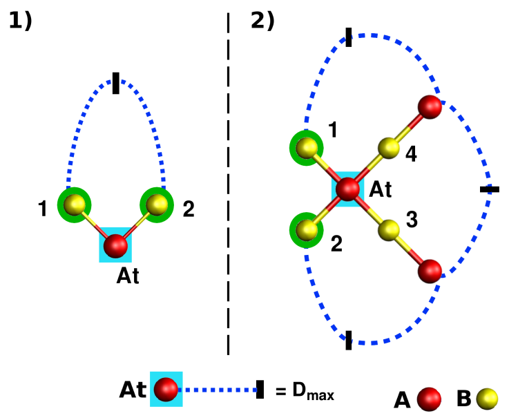 Theoretical maximum size of the rings for an AB_2 system (Nc_{max}~=~Nc_{A}~=~4) and using: 1) the Guttman's criterion, 2) the King's criterion. The theoretical maximum size represent the longest distance between two nearest neighbors 1 and 2 (green circles) of the atom At used to initiate the search (blue square).