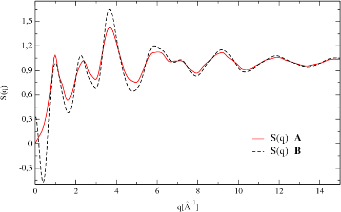 Total neutron structure factor for glassy GeS_2 at 300 K - A Evaluation using the atomic correlations [Eq. [s2q_2]], B Evaluation using the pair correlation functions [Eq. [s2q_7]].